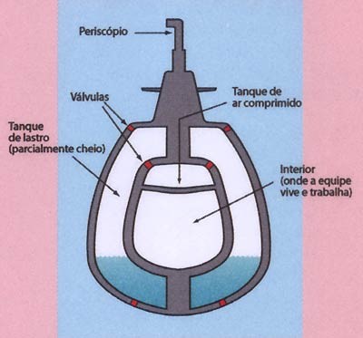 http://fernandod.com.br/images/textos/SUBMARINO - como funciona.jpg